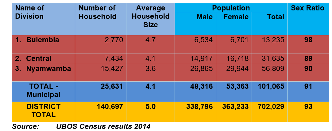 Population in 2014 by Division