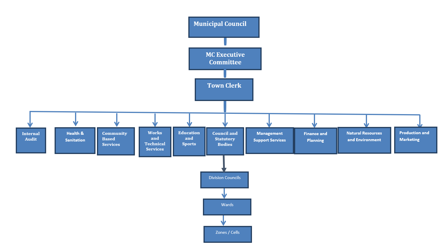 Administrative structure
